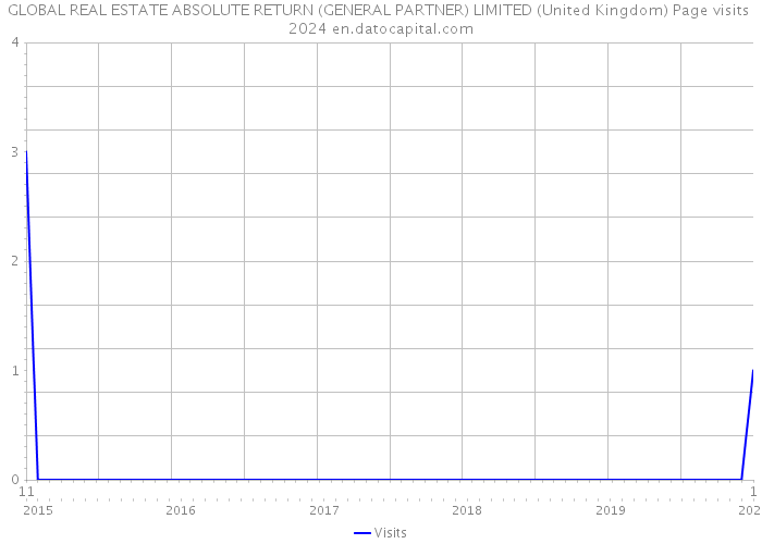 GLOBAL REAL ESTATE ABSOLUTE RETURN (GENERAL PARTNER) LIMITED (United Kingdom) Page visits 2024 