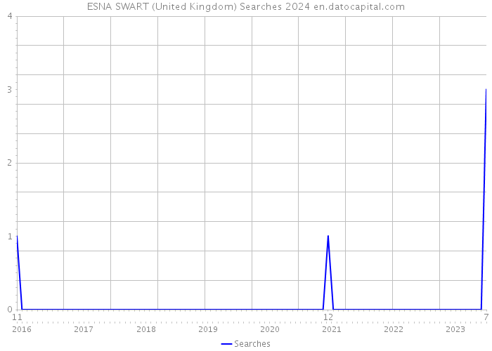 ESNA SWART (United Kingdom) Searches 2024 