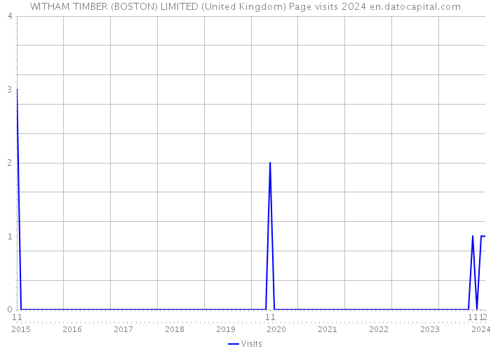 WITHAM TIMBER (BOSTON) LIMITED (United Kingdom) Page visits 2024 