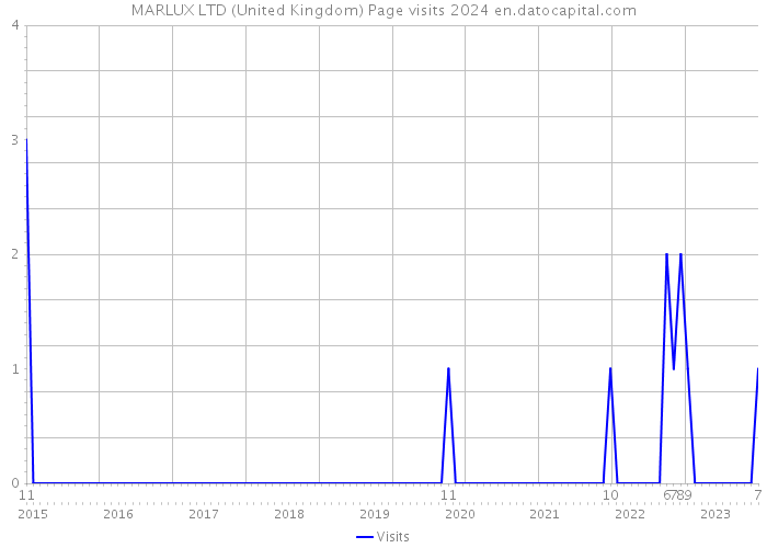 MARLUX LTD (United Kingdom) Page visits 2024 