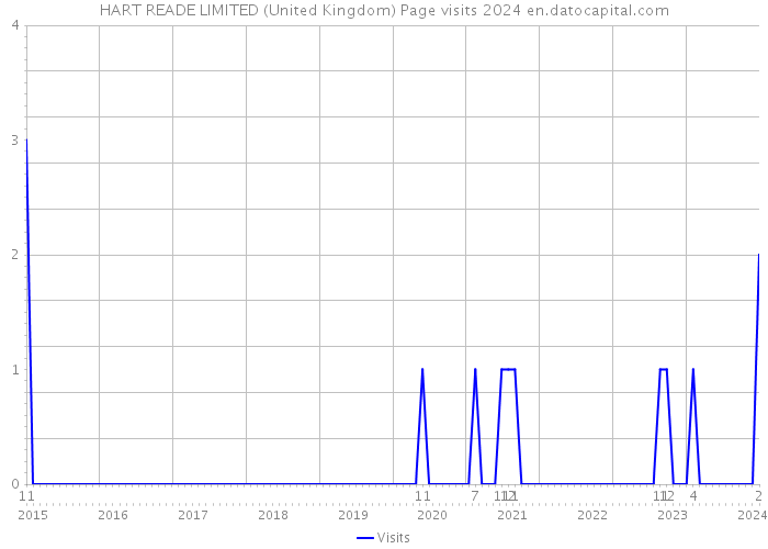 HART READE LIMITED (United Kingdom) Page visits 2024 