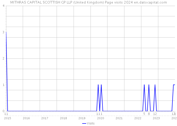 MITHRAS CAPITAL SCOTTISH GP LLP (United Kingdom) Page visits 2024 