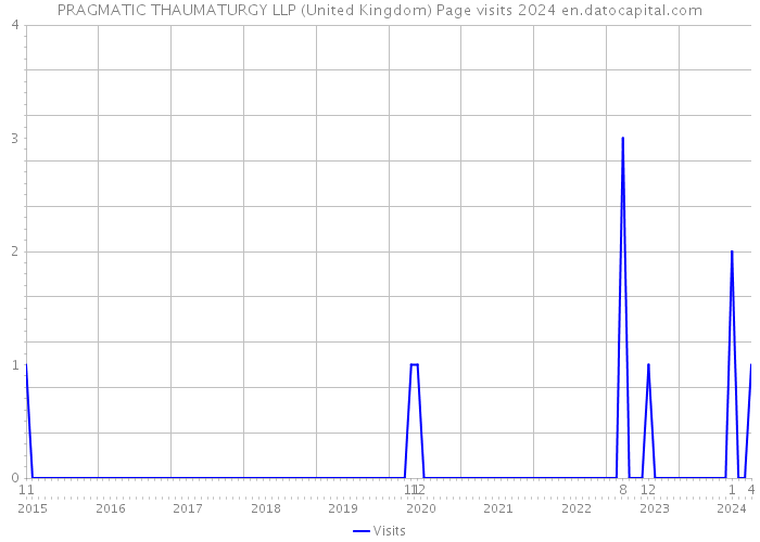 PRAGMATIC THAUMATURGY LLP (United Kingdom) Page visits 2024 