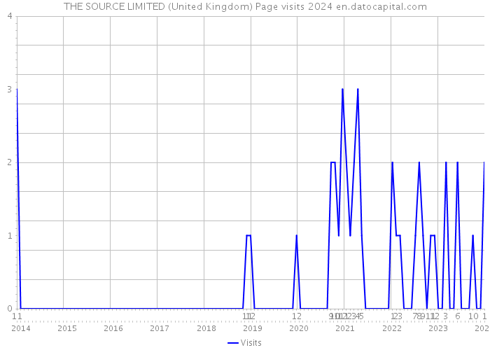 THE SOURCE LIMITED (United Kingdom) Page visits 2024 