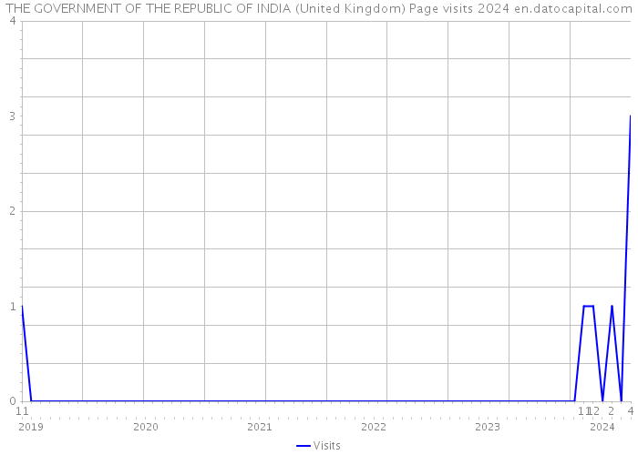 THE GOVERNMENT OF THE REPUBLIC OF INDIA (United Kingdom) Page visits 2024 