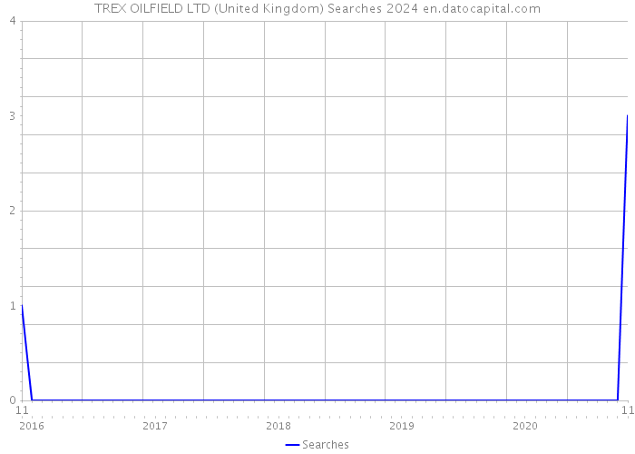 TREX OILFIELD LTD (United Kingdom) Searches 2024 