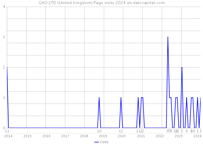 GAO LTD (United Kingdom) Page visits 2024 