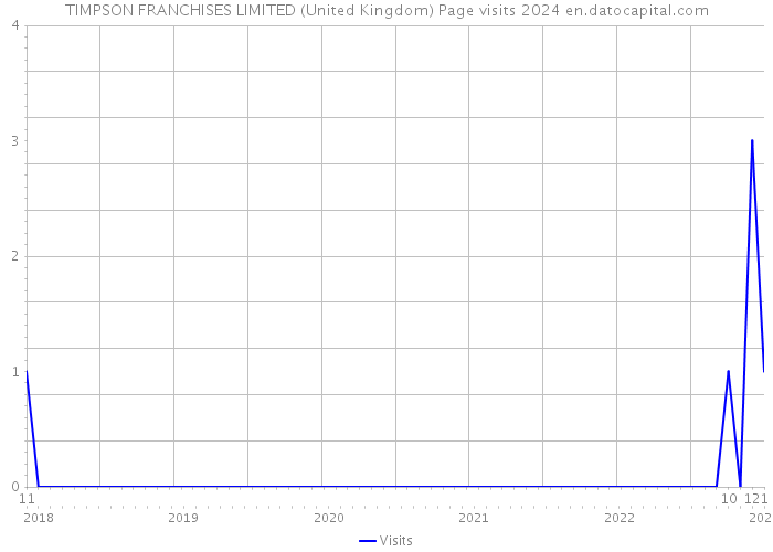 TIMPSON FRANCHISES LIMITED (United Kingdom) Page visits 2024 
