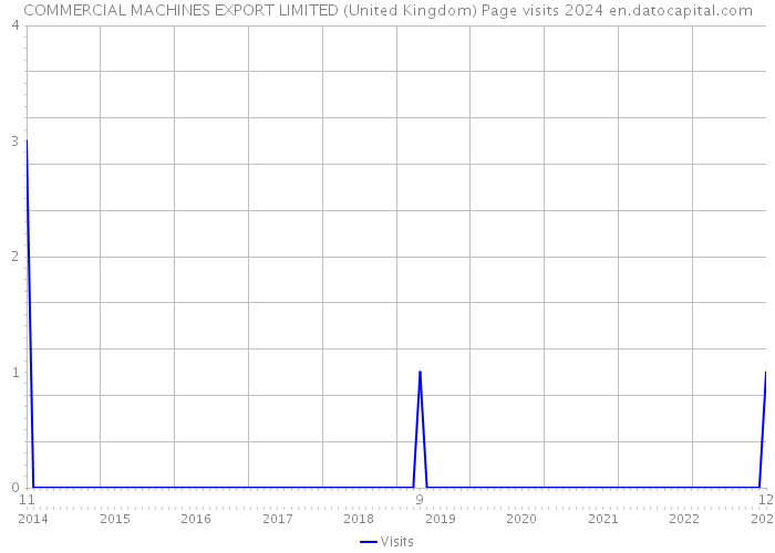 COMMERCIAL MACHINES EXPORT LIMITED (United Kingdom) Page visits 2024 