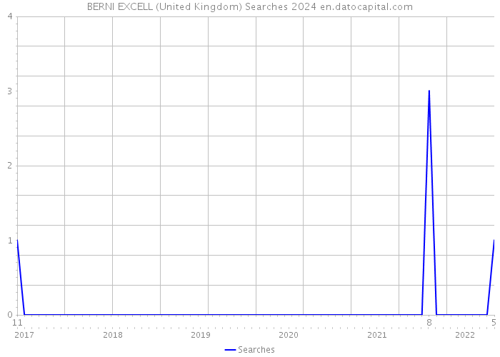 BERNI EXCELL (United Kingdom) Searches 2024 