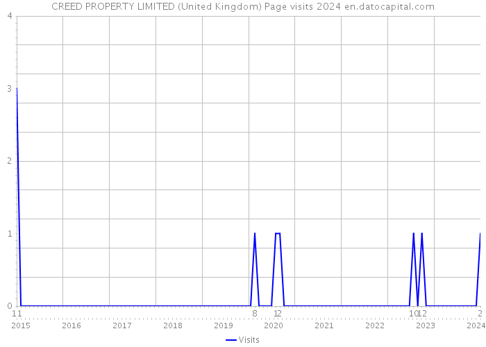 CREED PROPERTY LIMITED (United Kingdom) Page visits 2024 
