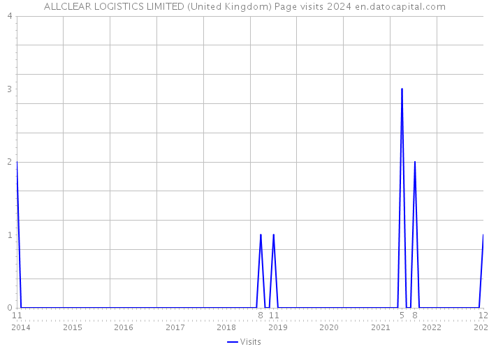 ALLCLEAR LOGISTICS LIMITED (United Kingdom) Page visits 2024 