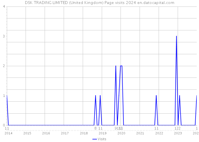 DSK TRADING LIMITED (United Kingdom) Page visits 2024 