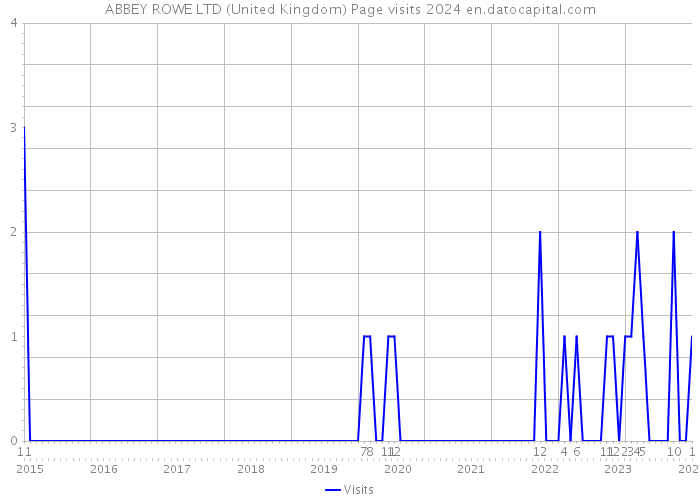 ABBEY ROWE LTD (United Kingdom) Page visits 2024 