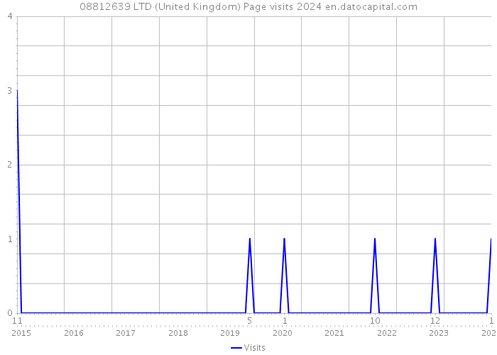08812639 LTD (United Kingdom) Page visits 2024 