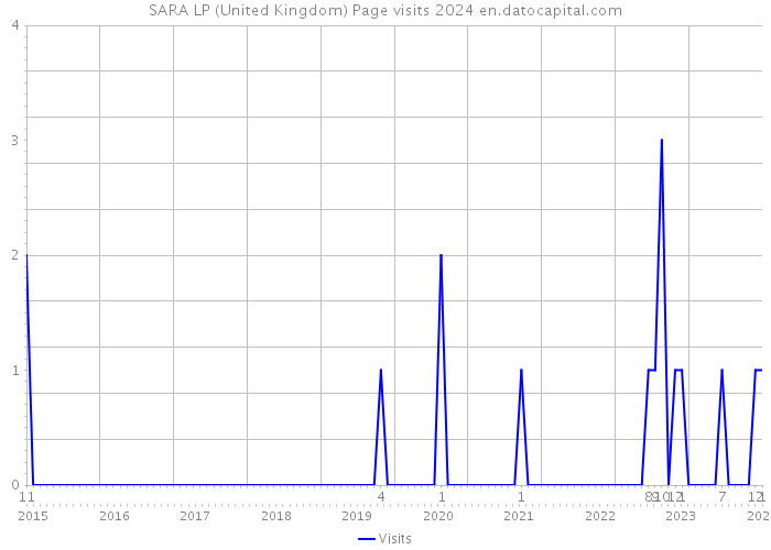 SARA LP (United Kingdom) Page visits 2024 