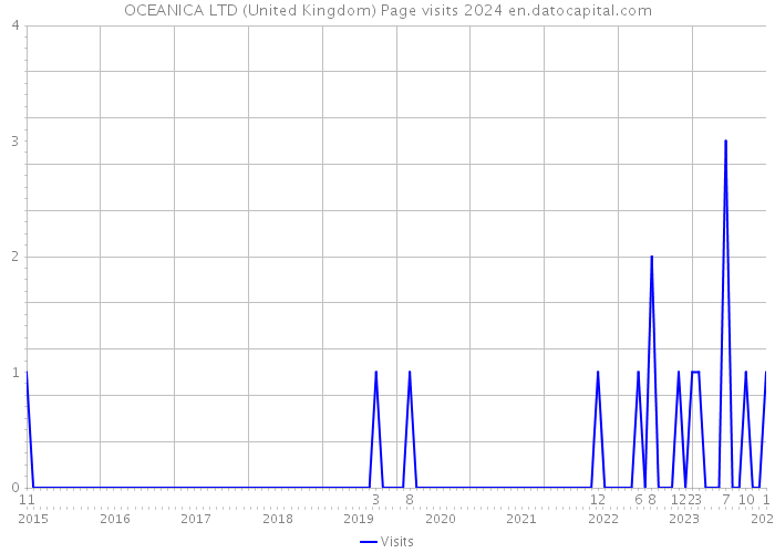 OCEANICA LTD (United Kingdom) Page visits 2024 