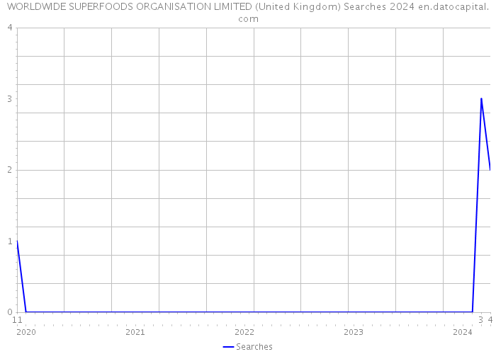 WORLDWIDE SUPERFOODS ORGANISATION LIMITED (United Kingdom) Searches 2024 