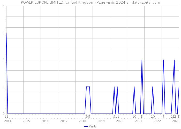 POWER EUROPE LIMITED (United Kingdom) Page visits 2024 