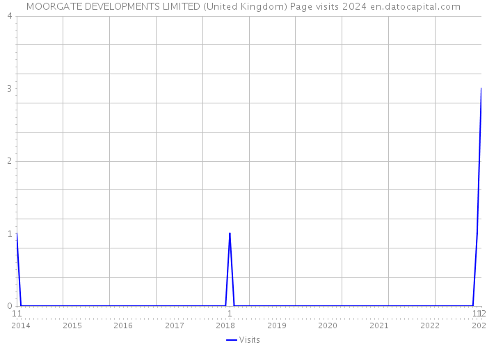 MOORGATE DEVELOPMENTS LIMITED (United Kingdom) Page visits 2024 