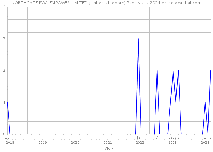 NORTHGATE PWA EMPOWER LIMITED (United Kingdom) Page visits 2024 