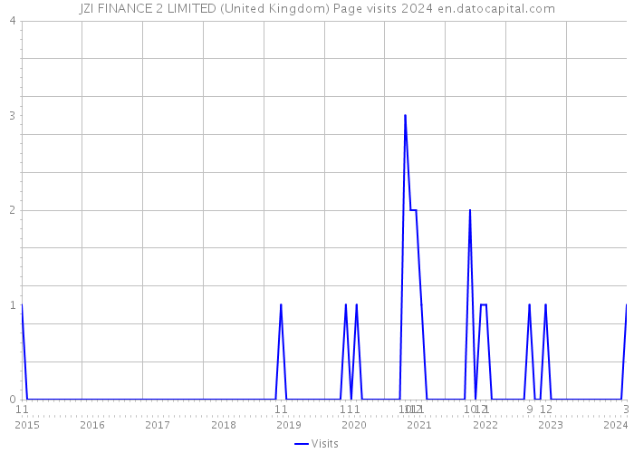 JZI FINANCE 2 LIMITED (United Kingdom) Page visits 2024 