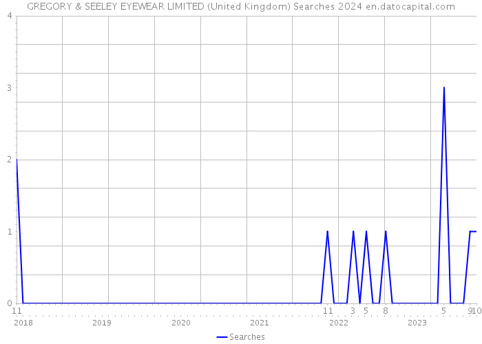 GREGORY & SEELEY EYEWEAR LIMITED (United Kingdom) Searches 2024 