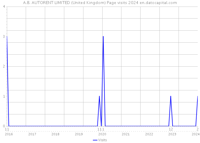 A.B. AUTORENT LIMITED (United Kingdom) Page visits 2024 