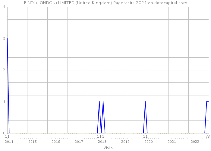 BINDI (LONDON) LIMITED (United Kingdom) Page visits 2024 