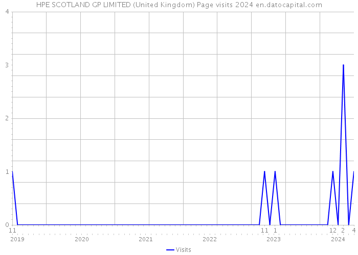 HPE SCOTLAND GP LIMITED (United Kingdom) Page visits 2024 