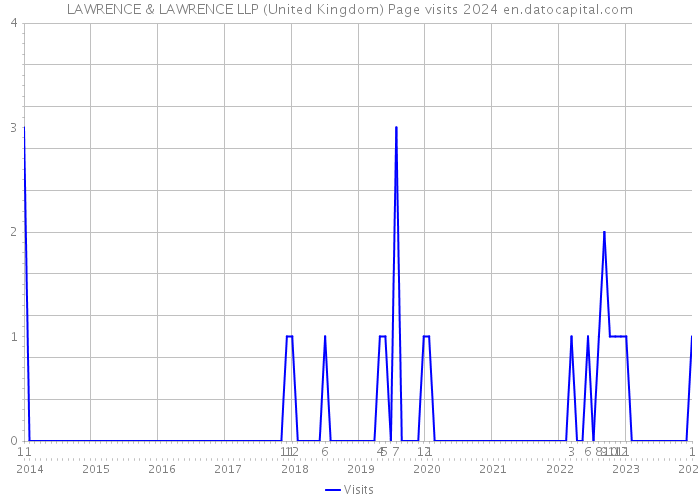 LAWRENCE & LAWRENCE LLP (United Kingdom) Page visits 2024 