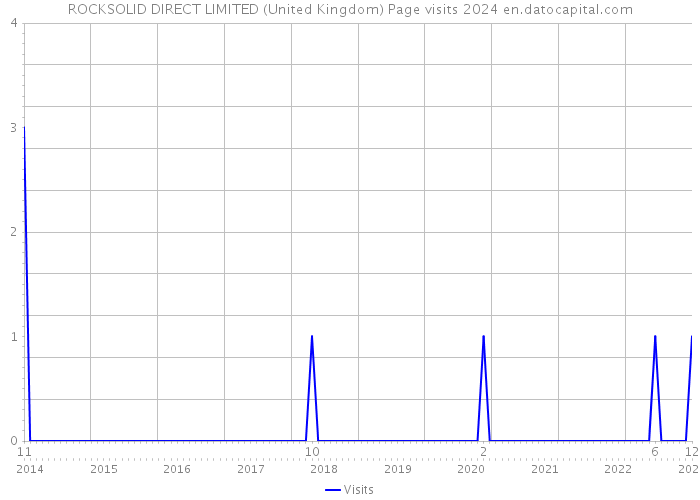 ROCKSOLID DIRECT LIMITED (United Kingdom) Page visits 2024 