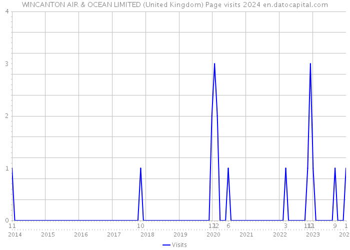 WINCANTON AIR & OCEAN LIMITED (United Kingdom) Page visits 2024 