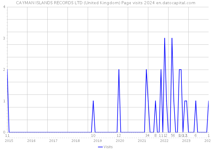 CAYMAN ISLANDS RECORDS LTD (United Kingdom) Page visits 2024 