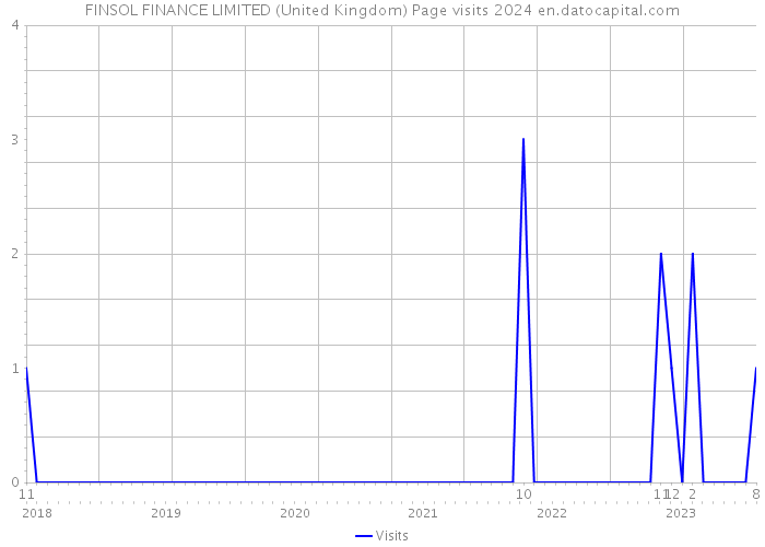 FINSOL FINANCE LIMITED (United Kingdom) Page visits 2024 