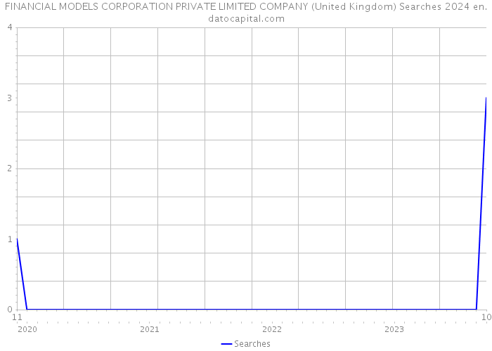 FINANCIAL MODELS CORPORATION PRIVATE LIMITED COMPANY (United Kingdom) Searches 2024 