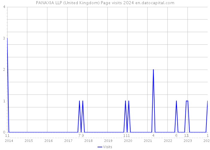 PANAXIA LLP (United Kingdom) Page visits 2024 