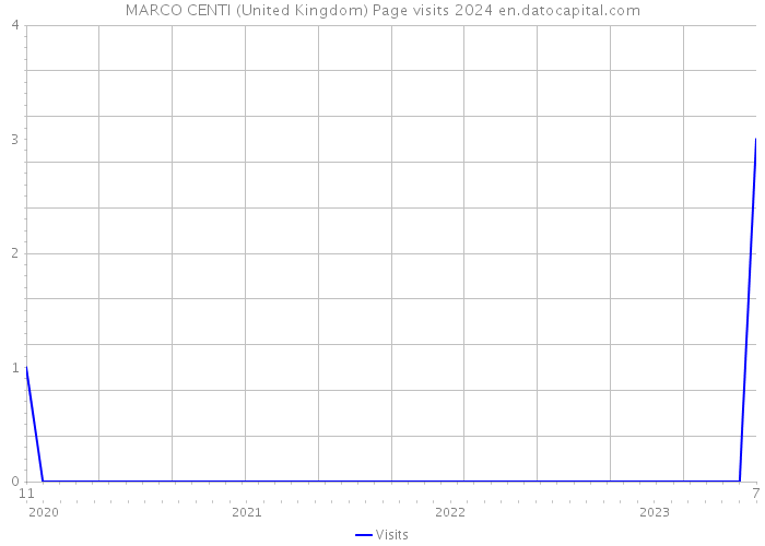 MARCO CENTI (United Kingdom) Page visits 2024 