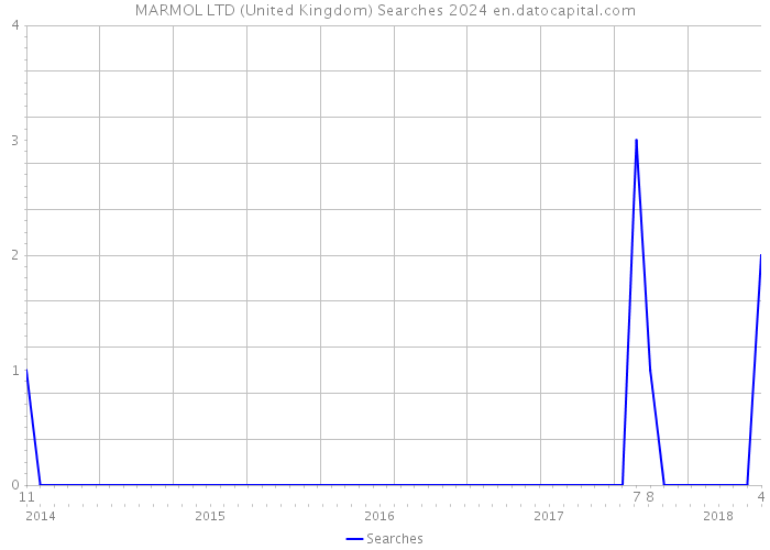 MARMOL LTD (United Kingdom) Searches 2024 