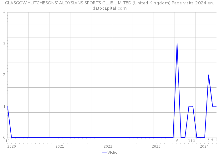 GLASGOW HUTCHESONS' ALOYSIANS SPORTS CLUB LIMITED (United Kingdom) Page visits 2024 