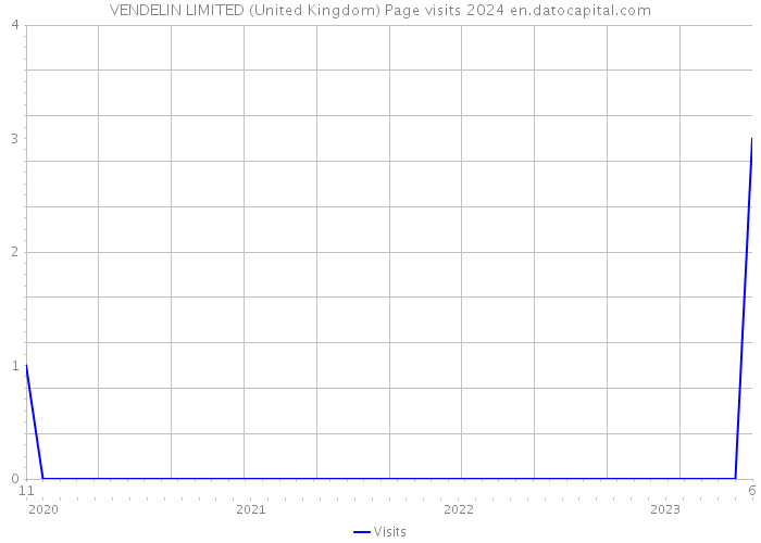 VENDELIN LIMITED (United Kingdom) Page visits 2024 