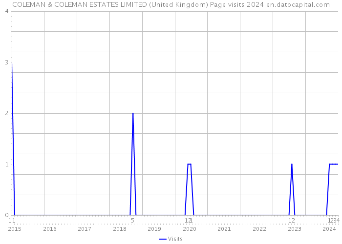 COLEMAN & COLEMAN ESTATES LIMITED (United Kingdom) Page visits 2024 