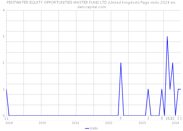 PENTWATER EQUITY OPPORTUNITIES MASTER FUND LTD (United Kingdom) Page visits 2024 