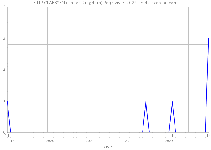 FILIP CLAESSEN (United Kingdom) Page visits 2024 