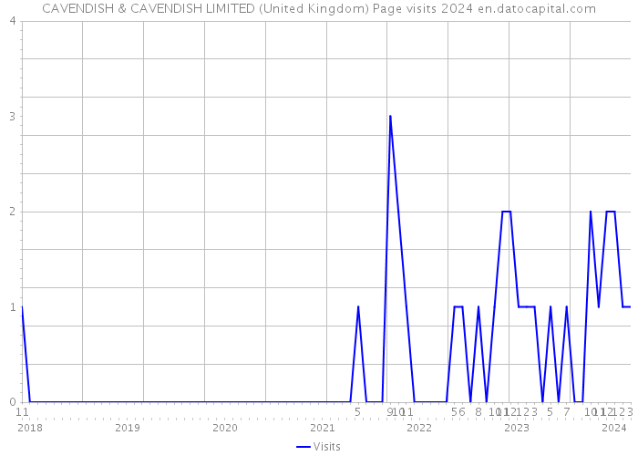 CAVENDISH & CAVENDISH LIMITED (United Kingdom) Page visits 2024 