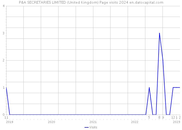 P&A SECRETARIES LIMITED (United Kingdom) Page visits 2024 