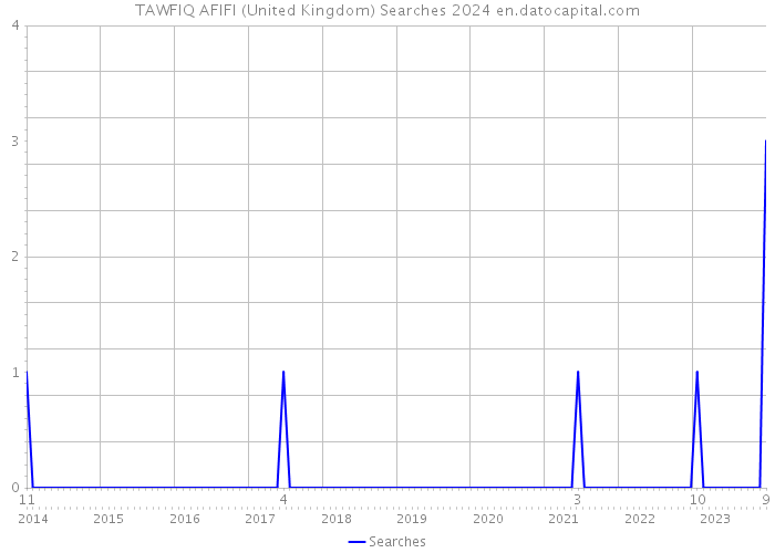TAWFIQ AFIFI (United Kingdom) Searches 2024 