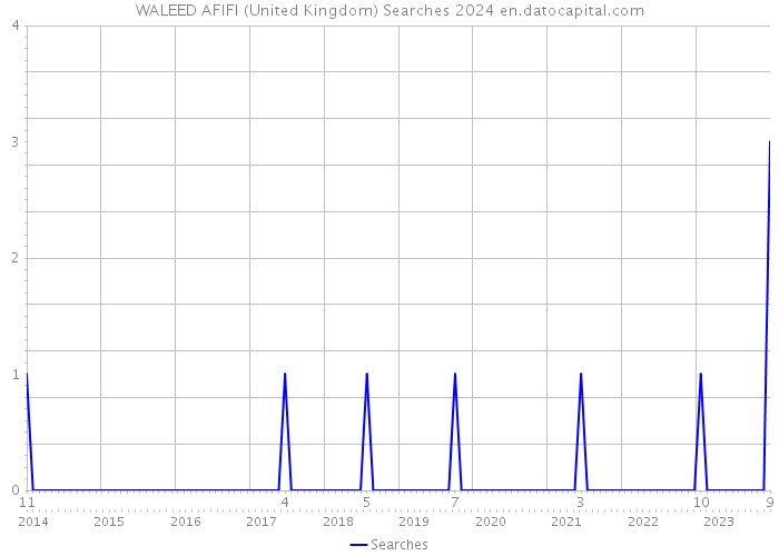 WALEED AFIFI (United Kingdom) Searches 2024 