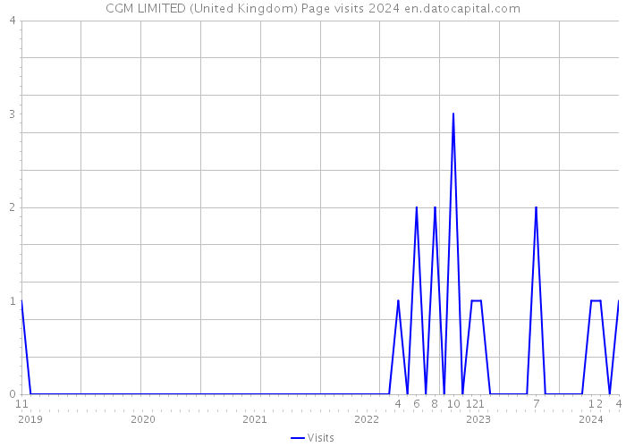 CGM LIMITED (United Kingdom) Page visits 2024 