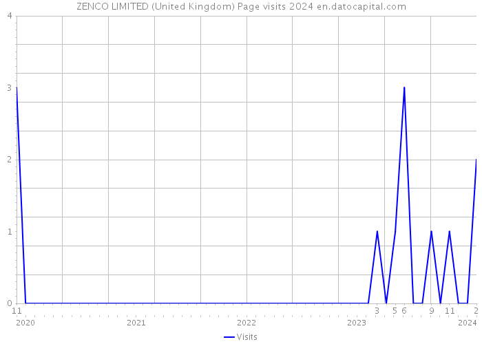 ZENCO LIMITED (United Kingdom) Page visits 2024 